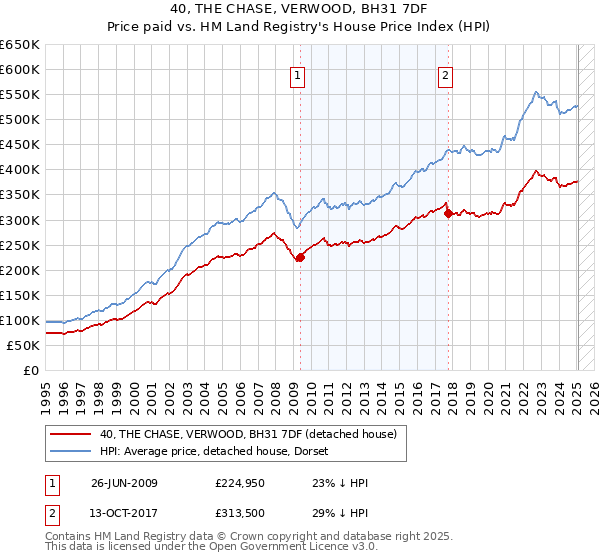 40, THE CHASE, VERWOOD, BH31 7DF: Price paid vs HM Land Registry's House Price Index