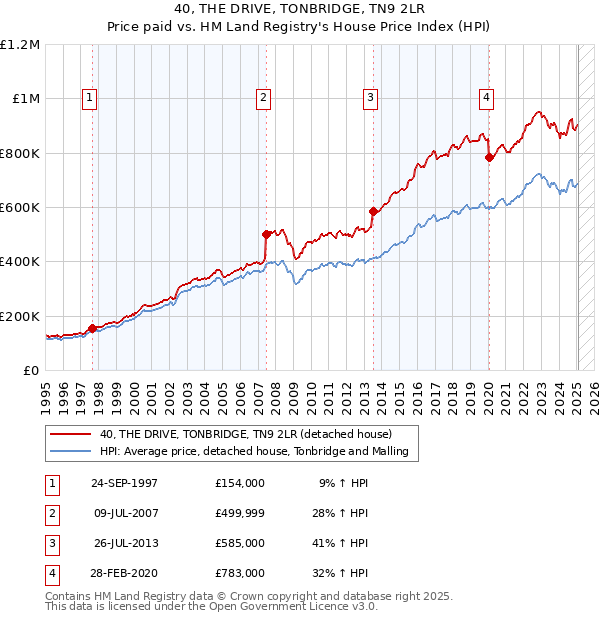 40, THE DRIVE, TONBRIDGE, TN9 2LR: Price paid vs HM Land Registry's House Price Index
