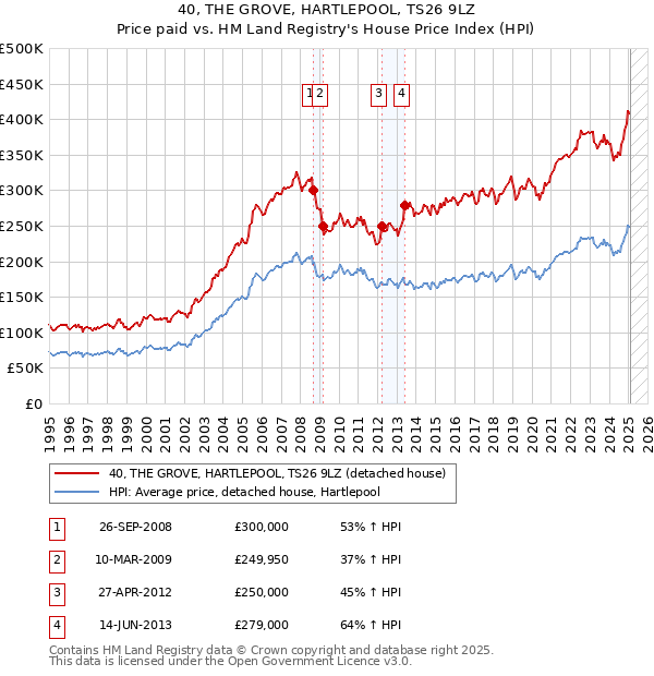40, THE GROVE, HARTLEPOOL, TS26 9LZ: Price paid vs HM Land Registry's House Price Index