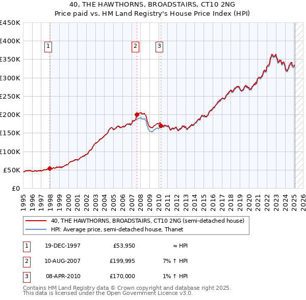 40, THE HAWTHORNS, BROADSTAIRS, CT10 2NG: Price paid vs HM Land Registry's House Price Index