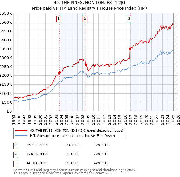 40, THE PINES, HONITON, EX14 2JG: Price paid vs HM Land Registry's House Price Index