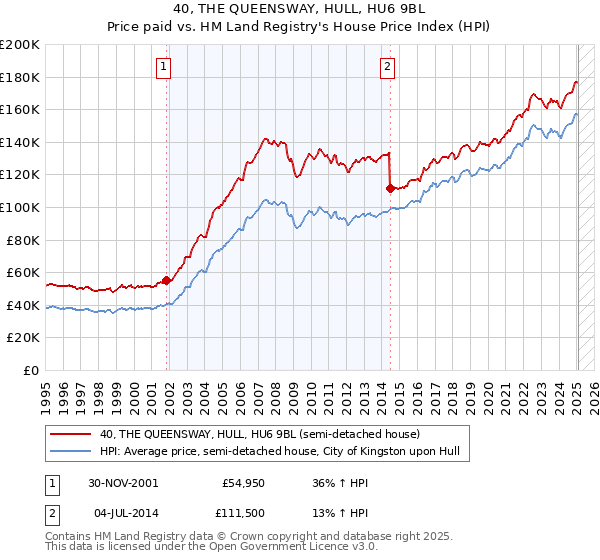 40, THE QUEENSWAY, HULL, HU6 9BL: Price paid vs HM Land Registry's House Price Index