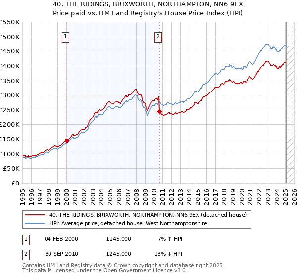 40, THE RIDINGS, BRIXWORTH, NORTHAMPTON, NN6 9EX: Price paid vs HM Land Registry's House Price Index