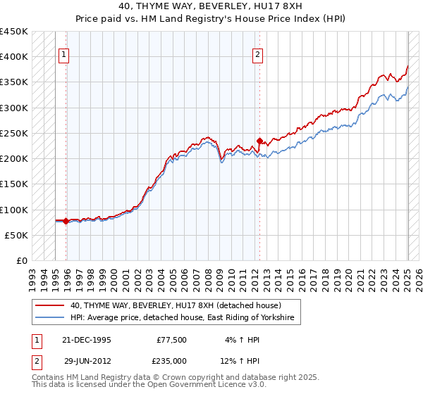 40, THYME WAY, BEVERLEY, HU17 8XH: Price paid vs HM Land Registry's House Price Index