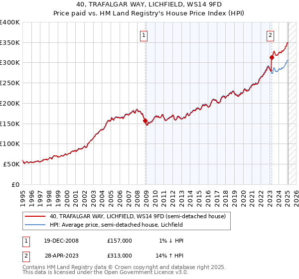 40, TRAFALGAR WAY, LICHFIELD, WS14 9FD: Price paid vs HM Land Registry's House Price Index