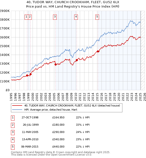 40, TUDOR WAY, CHURCH CROOKHAM, FLEET, GU52 6LX: Price paid vs HM Land Registry's House Price Index