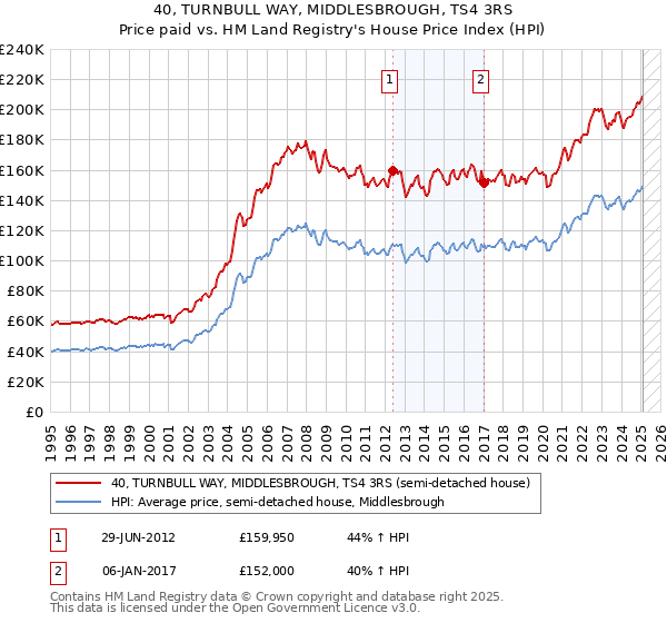 40, TURNBULL WAY, MIDDLESBROUGH, TS4 3RS: Price paid vs HM Land Registry's House Price Index