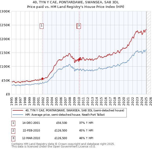 40, TYN Y CAE, PONTARDAWE, SWANSEA, SA8 3DL: Price paid vs HM Land Registry's House Price Index