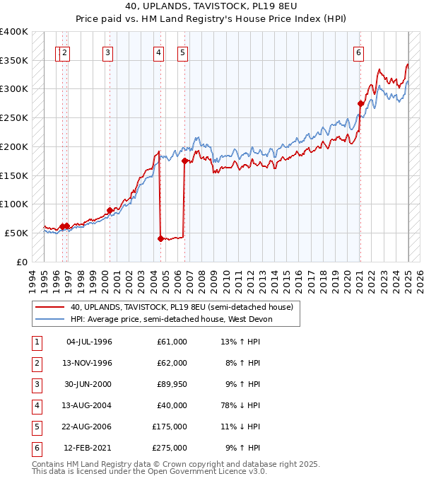 40, UPLANDS, TAVISTOCK, PL19 8EU: Price paid vs HM Land Registry's House Price Index