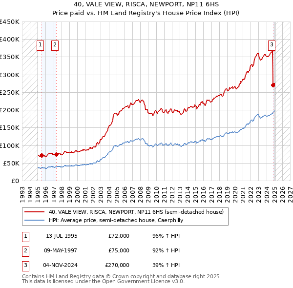 40, VALE VIEW, RISCA, NEWPORT, NP11 6HS: Price paid vs HM Land Registry's House Price Index
