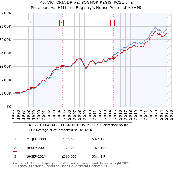 40, VICTORIA DRIVE, BOGNOR REGIS, PO21 2TE: Price paid vs HM Land Registry's House Price Index