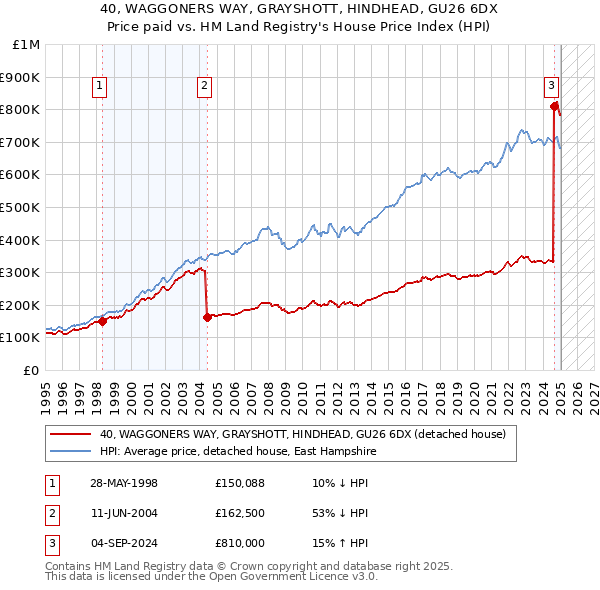 40, WAGGONERS WAY, GRAYSHOTT, HINDHEAD, GU26 6DX: Price paid vs HM Land Registry's House Price Index