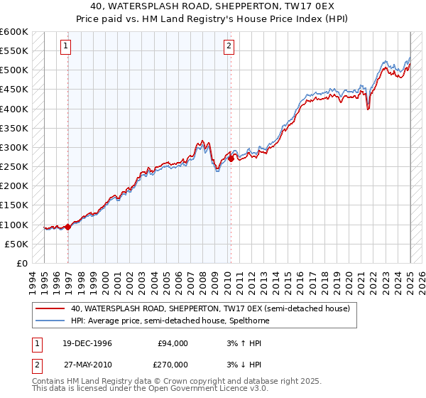 40, WATERSPLASH ROAD, SHEPPERTON, TW17 0EX: Price paid vs HM Land Registry's House Price Index