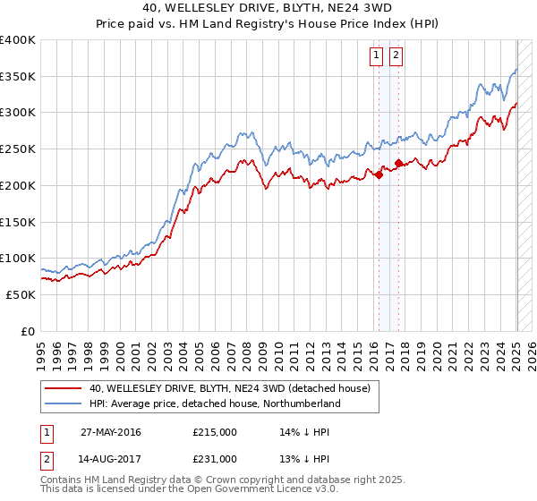 40, WELLESLEY DRIVE, BLYTH, NE24 3WD: Price paid vs HM Land Registry's House Price Index