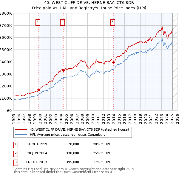 40, WEST CLIFF DRIVE, HERNE BAY, CT6 8DR: Price paid vs HM Land Registry's House Price Index