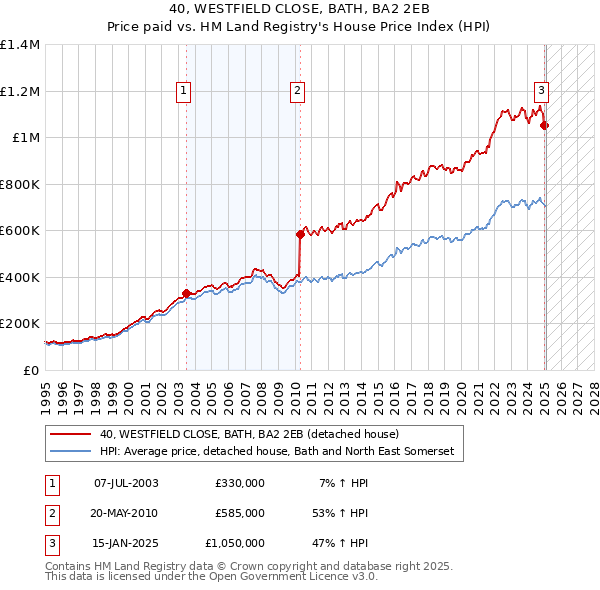 40, WESTFIELD CLOSE, BATH, BA2 2EB: Price paid vs HM Land Registry's House Price Index