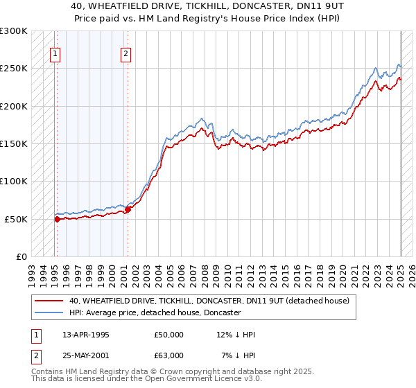 40, WHEATFIELD DRIVE, TICKHILL, DONCASTER, DN11 9UT: Price paid vs HM Land Registry's House Price Index