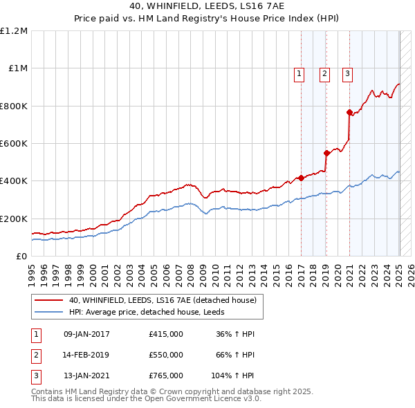 40, WHINFIELD, LEEDS, LS16 7AE: Price paid vs HM Land Registry's House Price Index