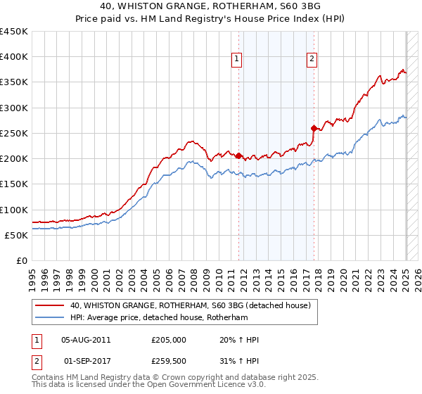40, WHISTON GRANGE, ROTHERHAM, S60 3BG: Price paid vs HM Land Registry's House Price Index