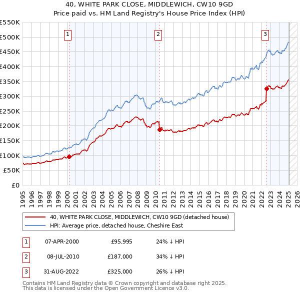 40, WHITE PARK CLOSE, MIDDLEWICH, CW10 9GD: Price paid vs HM Land Registry's House Price Index