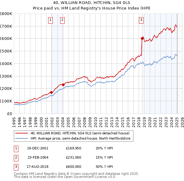 40, WILLIAN ROAD, HITCHIN, SG4 0LS: Price paid vs HM Land Registry's House Price Index