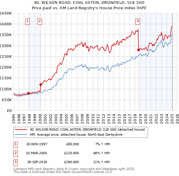 40, WILSON ROAD, COAL ASTON, DRONFIELD, S18 3AD: Price paid vs HM Land Registry's House Price Index