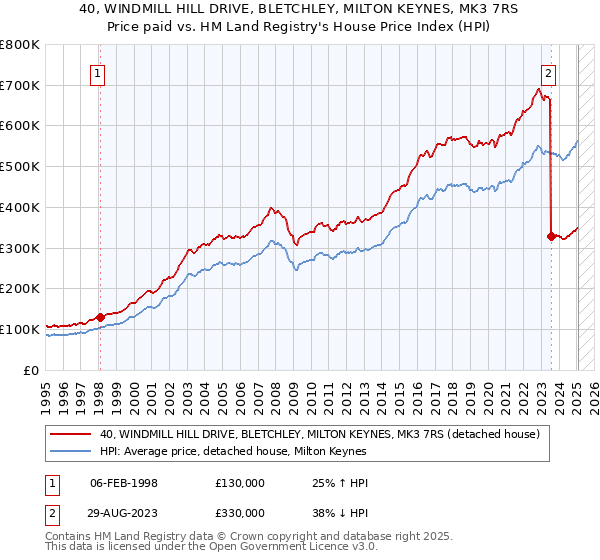40, WINDMILL HILL DRIVE, BLETCHLEY, MILTON KEYNES, MK3 7RS: Price paid vs HM Land Registry's House Price Index