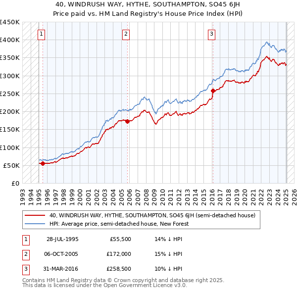 40, WINDRUSH WAY, HYTHE, SOUTHAMPTON, SO45 6JH: Price paid vs HM Land Registry's House Price Index