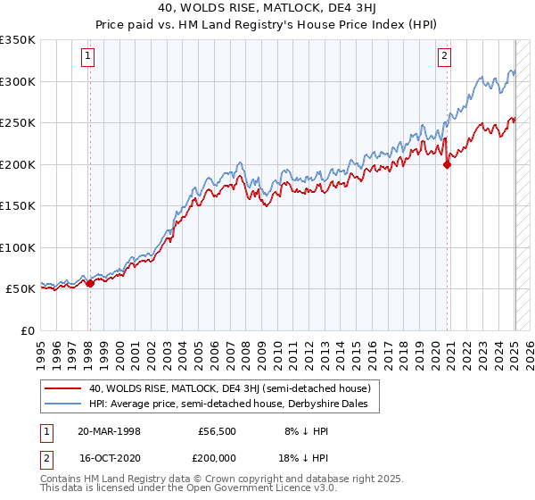 40, WOLDS RISE, MATLOCK, DE4 3HJ: Price paid vs HM Land Registry's House Price Index