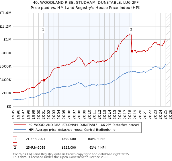 40, WOODLAND RISE, STUDHAM, DUNSTABLE, LU6 2PF: Price paid vs HM Land Registry's House Price Index