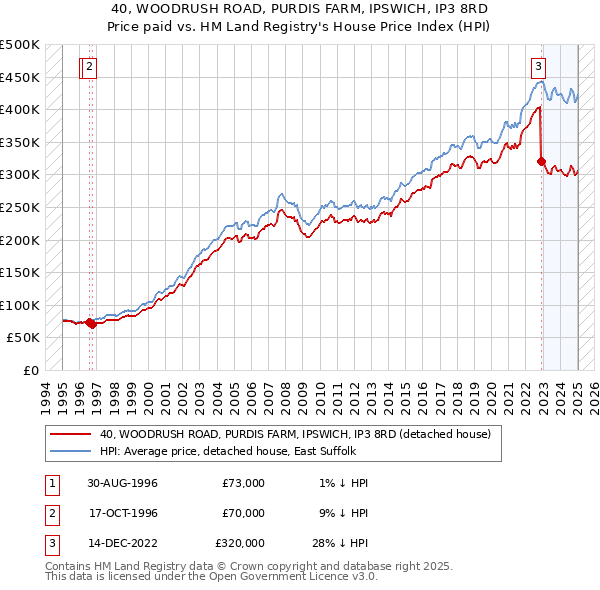 40, WOODRUSH ROAD, PURDIS FARM, IPSWICH, IP3 8RD: Price paid vs HM Land Registry's House Price Index