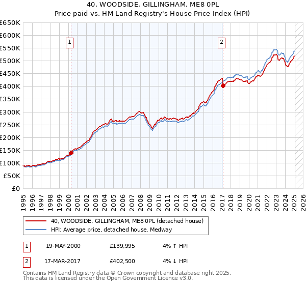 40, WOODSIDE, GILLINGHAM, ME8 0PL: Price paid vs HM Land Registry's House Price Index