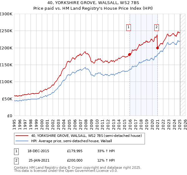 40, YORKSHIRE GROVE, WALSALL, WS2 7BS: Price paid vs HM Land Registry's House Price Index