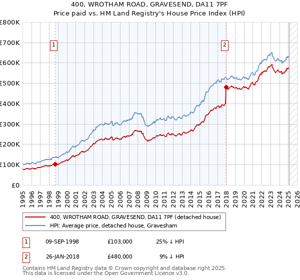 400, WROTHAM ROAD, GRAVESEND, DA11 7PF: Price paid vs HM Land Registry's House Price Index