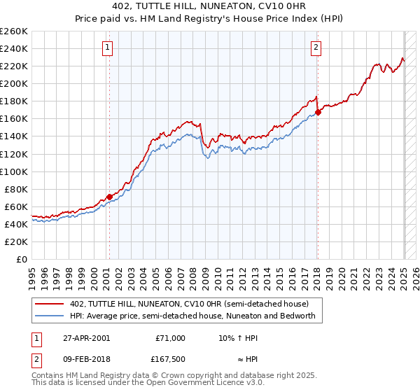 402, TUTTLE HILL, NUNEATON, CV10 0HR: Price paid vs HM Land Registry's House Price Index