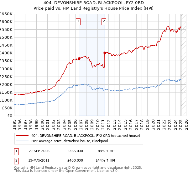 404, DEVONSHIRE ROAD, BLACKPOOL, FY2 0RD: Price paid vs HM Land Registry's House Price Index