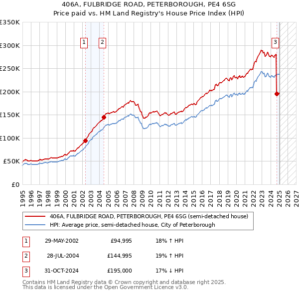 406A, FULBRIDGE ROAD, PETERBOROUGH, PE4 6SG: Price paid vs HM Land Registry's House Price Index