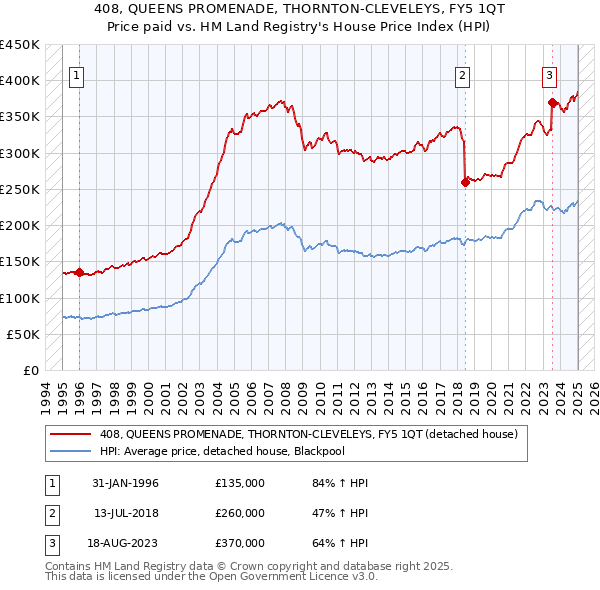 408, QUEENS PROMENADE, THORNTON-CLEVELEYS, FY5 1QT: Price paid vs HM Land Registry's House Price Index