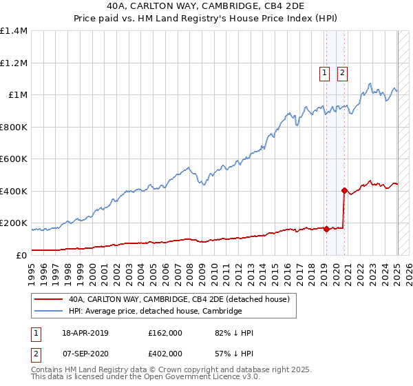 40A, CARLTON WAY, CAMBRIDGE, CB4 2DE: Price paid vs HM Land Registry's House Price Index