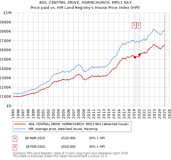 40A, CENTRAL DRIVE, HORNCHURCH, RM12 6AX: Price paid vs HM Land Registry's House Price Index