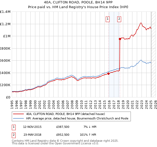 40A, CLIFTON ROAD, POOLE, BH14 9PP: Price paid vs HM Land Registry's House Price Index