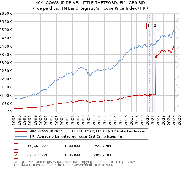 40A, COWSLIP DRIVE, LITTLE THETFORD, ELY, CB6 3JD: Price paid vs HM Land Registry's House Price Index