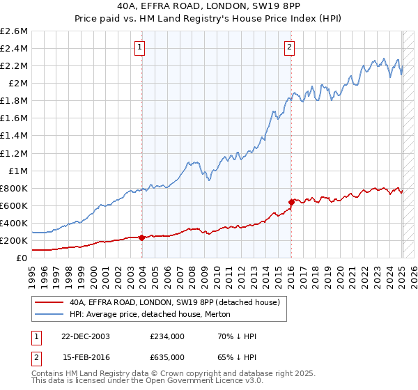 40A, EFFRA ROAD, LONDON, SW19 8PP: Price paid vs HM Land Registry's House Price Index