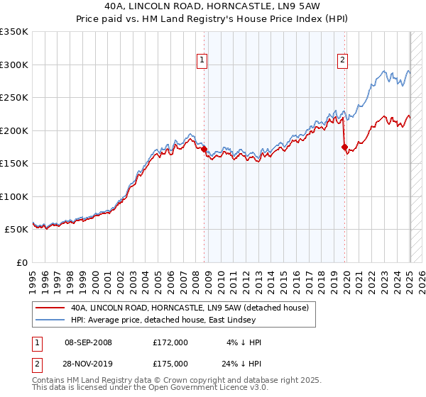 40A, LINCOLN ROAD, HORNCASTLE, LN9 5AW: Price paid vs HM Land Registry's House Price Index