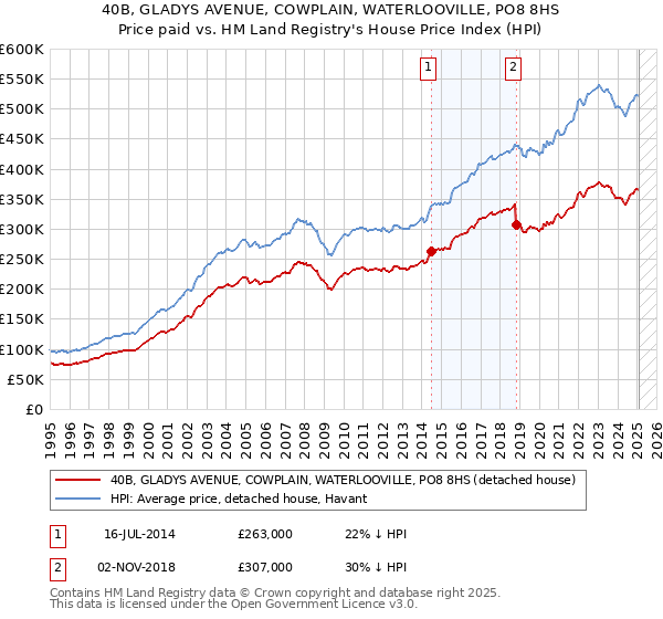 40B, GLADYS AVENUE, COWPLAIN, WATERLOOVILLE, PO8 8HS: Price paid vs HM Land Registry's House Price Index