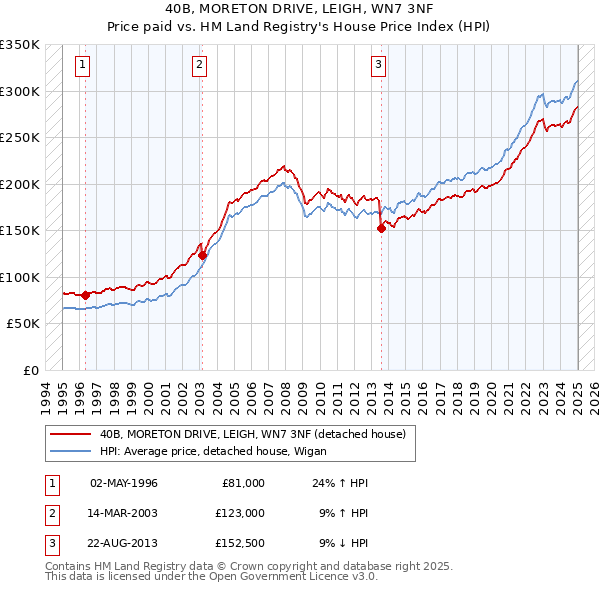 40B, MORETON DRIVE, LEIGH, WN7 3NF: Price paid vs HM Land Registry's House Price Index