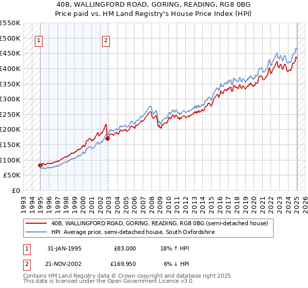 40B, WALLINGFORD ROAD, GORING, READING, RG8 0BG: Price paid vs HM Land Registry's House Price Index