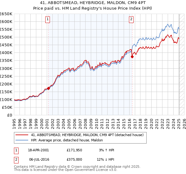 41, ABBOTSMEAD, HEYBRIDGE, MALDON, CM9 4PT: Price paid vs HM Land Registry's House Price Index