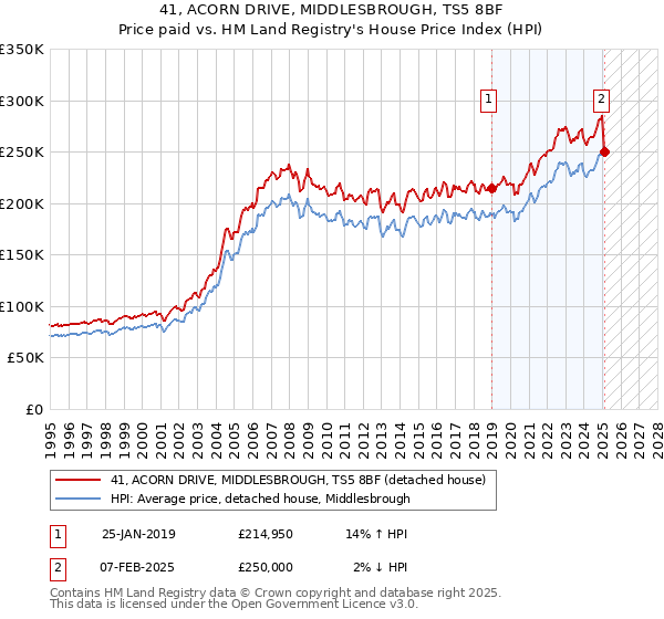 41, ACORN DRIVE, MIDDLESBROUGH, TS5 8BF: Price paid vs HM Land Registry's House Price Index