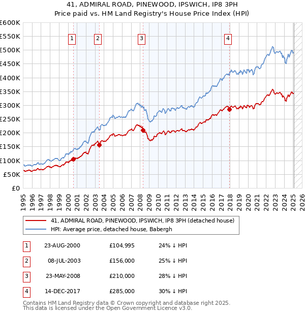 41, ADMIRAL ROAD, PINEWOOD, IPSWICH, IP8 3PH: Price paid vs HM Land Registry's House Price Index